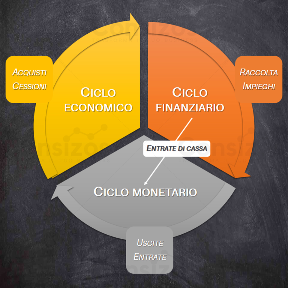 ciclo economico finanziario monetario fabbisogno