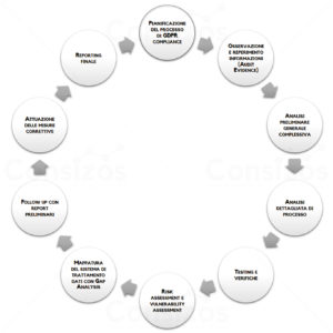 compliance accountability gdpr fasi ciclo adeguarsi
