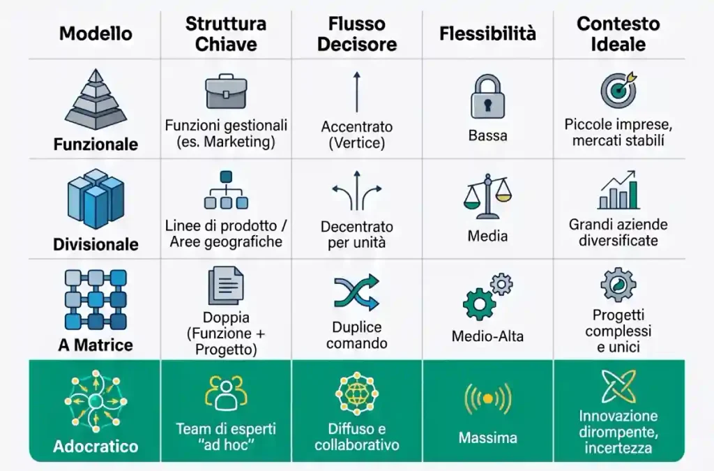Comparazione tra adocrazia, modello funzionale, divisionale e a matrice